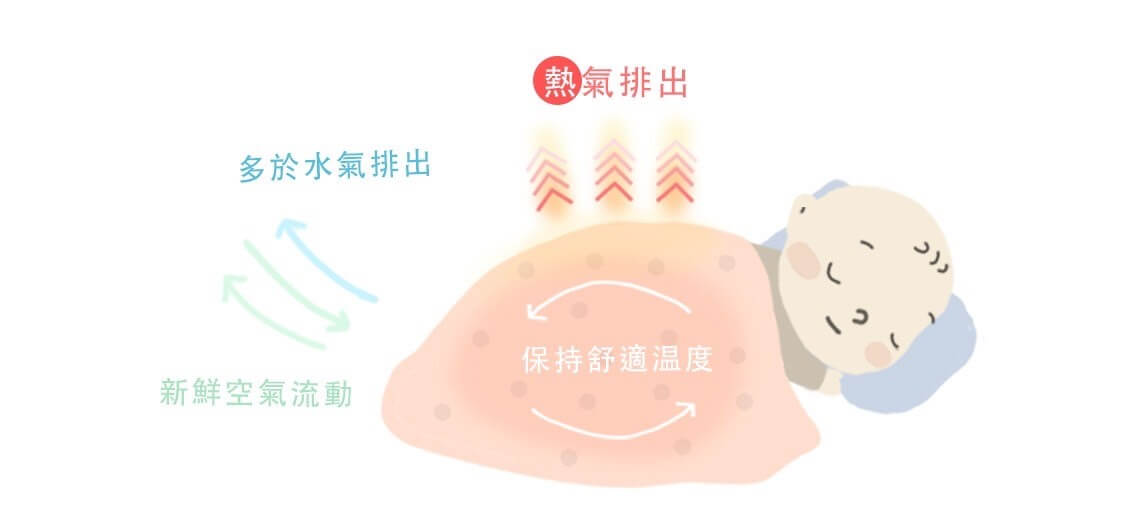 透氣棉被_空氣流通示意圖